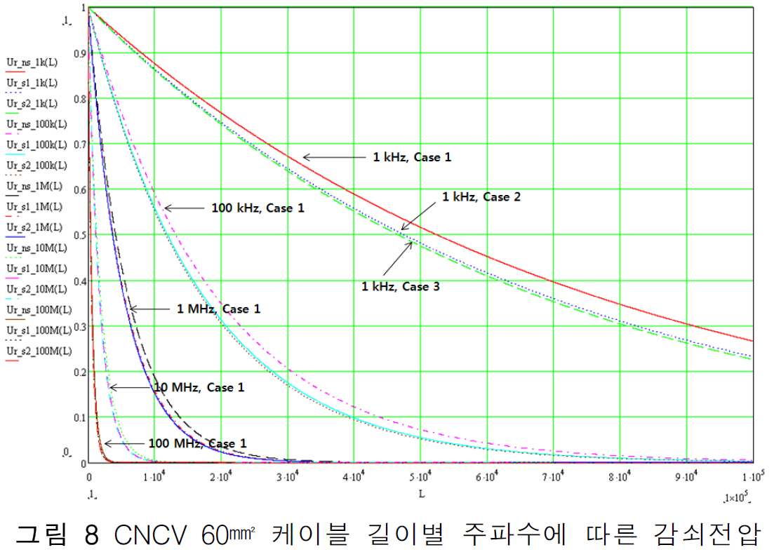 CNCV케이블 길이별 주파수에 따른 감쇠전압